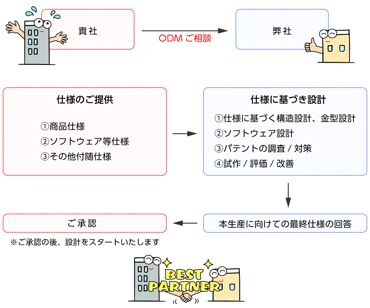ODM商品開発の流れ